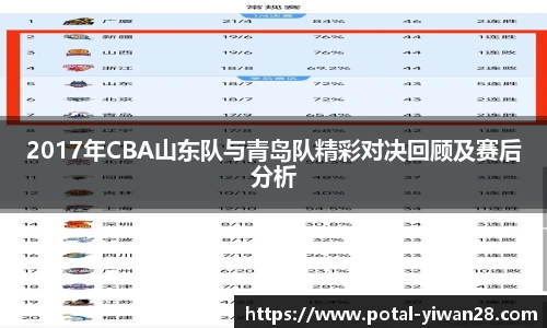 2017年CBA山东队与青岛队精彩对决回顾及赛后分析